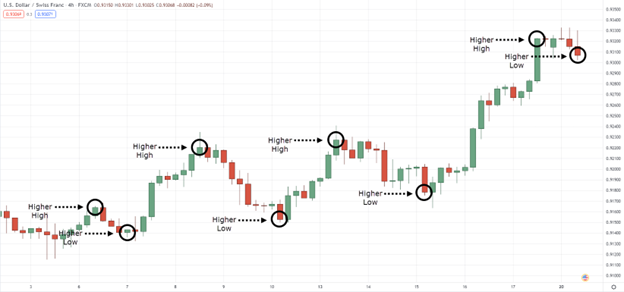 What Is Price Action Trading in 2025 and How to Apply It